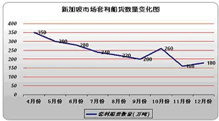 国际原油市场回调上海燃油高位受压(2)