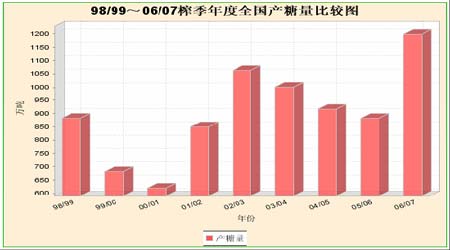 2008年度白糖期货市场分析报告(2)_品种研究