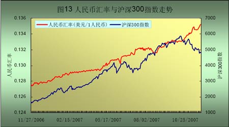 07年股指期货市场综合分析(5)