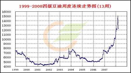 市场研究：大豆五年一轮回后市转空