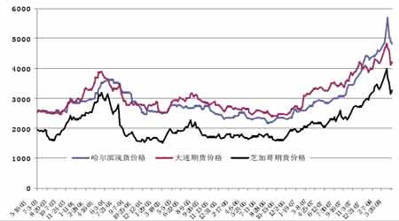 市场研究：大豆五年一轮回后市转空(2)