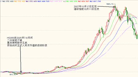 说到长远的宏观经济数据的变革性影响,则不得不说国内05年股市