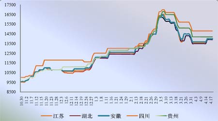 菜籽油投资报告:震荡加大 警惕风险(2)