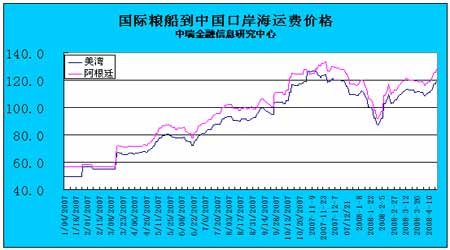 2008年4-5月大豆市场评估报告