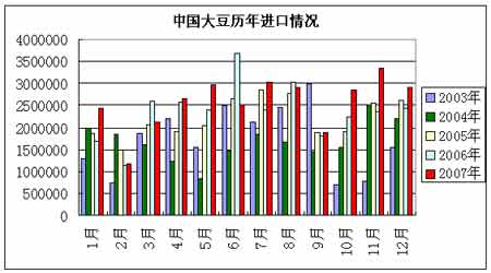 2008年4-5月大豆市场评估报告(2)