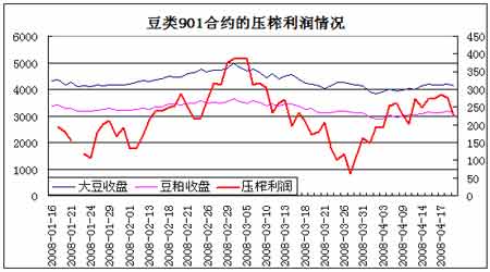 2008年4-5月大豆市场评估报告(3)