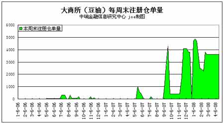 2008年4-5月大豆市场评估报告(4)