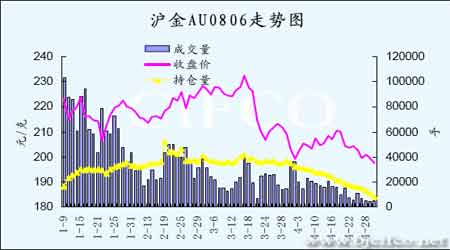 美元见底现反弹金价回落压力大