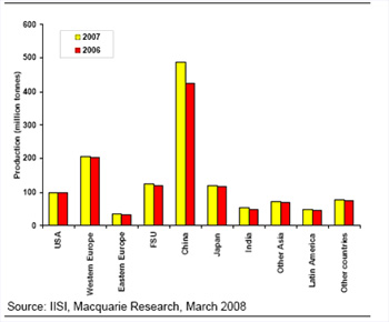麦格理：07年全球钢材生产商排行榜