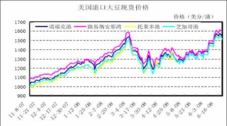 美国港口大豆现货价格走势图