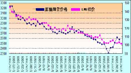 三季度:供应过剩压力巨大 基本面引导铝价下跌(3)