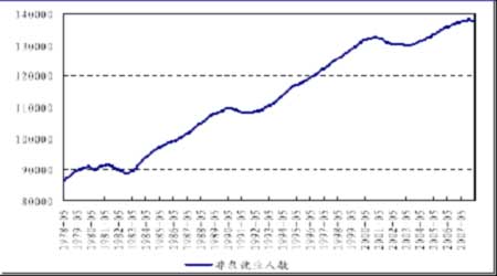 中国人口数量变化图_美国最新人口数量