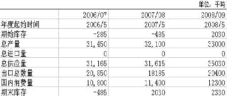 2009年白糖期货市场分析报告(3)_品种研究