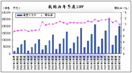 正文 自05年以来,我国经济一直保持着10%以上的高速增长,受经济