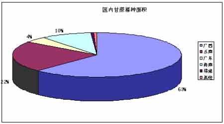 国内甘蔗播种分布图.(图表来源:中国糖业协会,良运期货)