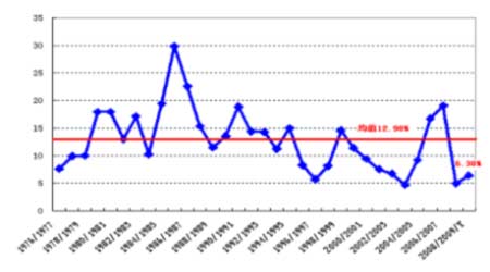 全球经济疲势继续 大豆期货价格风险减小(3)_品