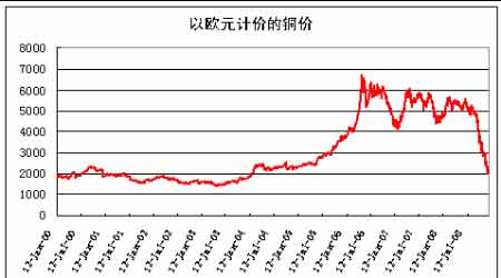 以欧元计价的铜价走势图.