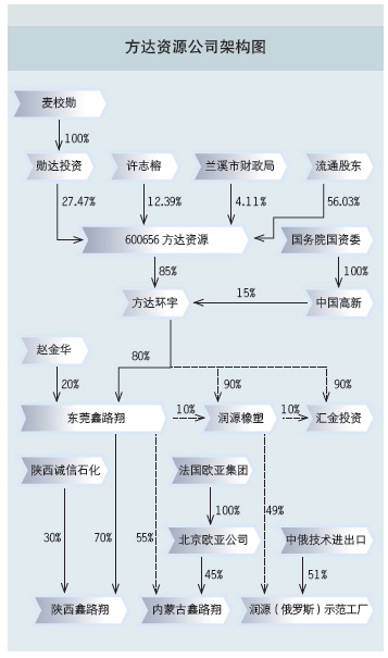 方达资源公司架构 方达资源公司架构