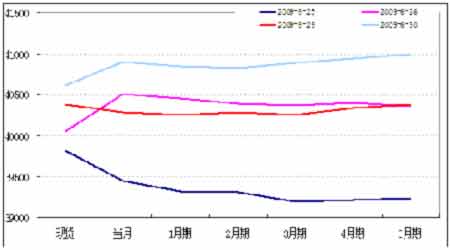收入证明_价差收入