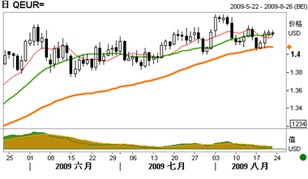 中银广东:欧元多头投资者可以继续持有