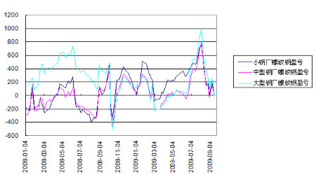 混凝土搅拌站原材料盈亏分析怎么写-怎样分析