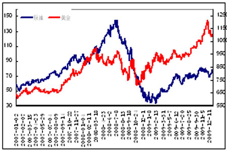 2010黄金与通胀同行 前景仍然保持乐观(4)_品