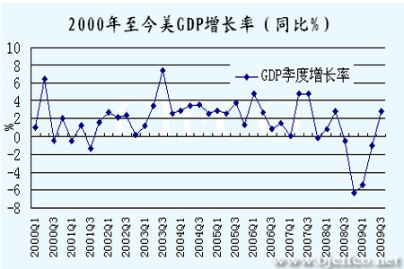 北京2000年gdp