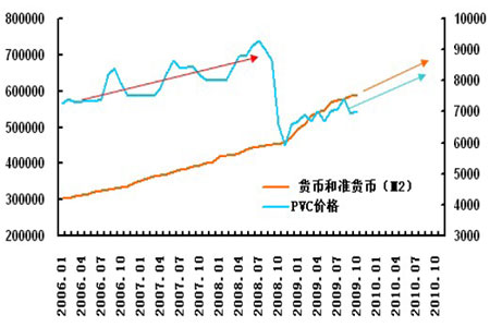 图为货币流量变动与pvc价格走势预期图(图片来源:万德资讯,北京中期)