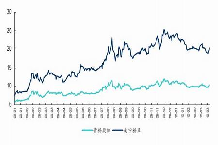 图为贵糖股份和南宁糖业股价走势图.(图片来源:长江证券研究所)