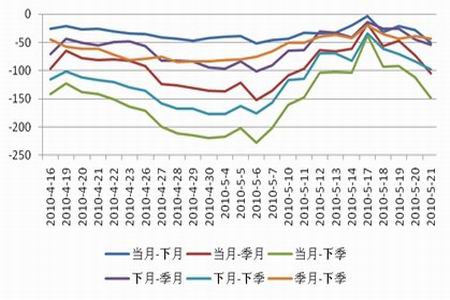 股指期货交割日?
