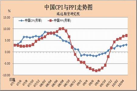 图为中国cpi与ppi走势图(图片来源:瑞达期货)