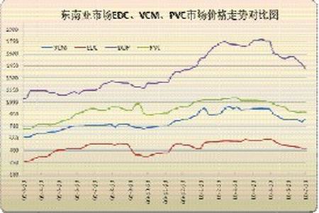 pvc树脂价格走势图_pvc树脂粉价格走势