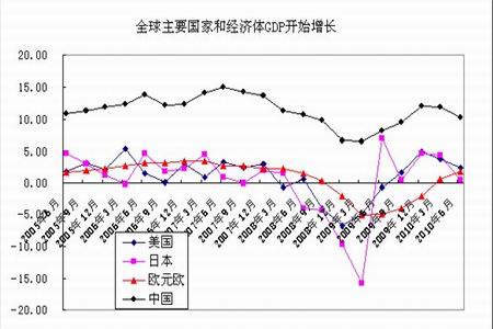 主要国家gdp_6 的GDP增速是什么水平