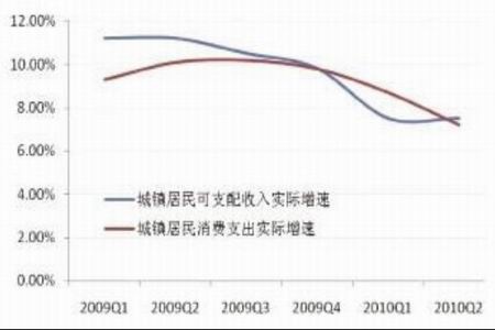 收入增长_收入增长速度