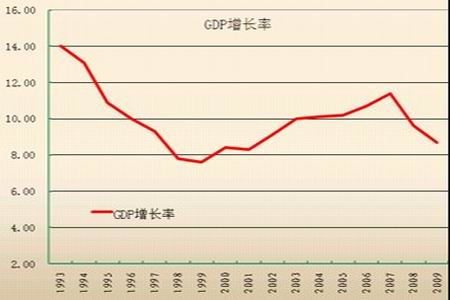 图为国内生产总值gdp走势图.(图片来源:瑞达期货)