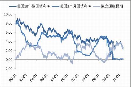 图为美国10年期国债走势图.(图片来源:wind资讯,海通期货研究所)