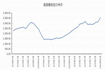 进口天然橡胶3l_天然橡胶进口价格_17年12月6日天胶价格