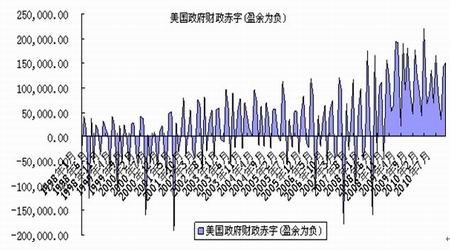 图为美国政府财政赤字走势图(图片来源:wind 广州期货)