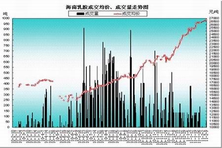 市场供需缺口推升 胶价寻找新的平衡_品种研究