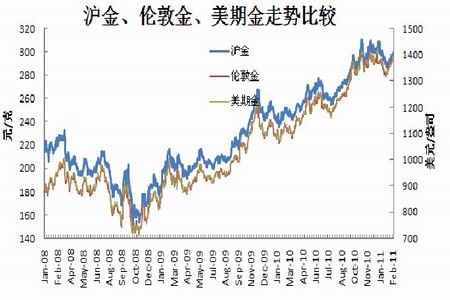 中东地缘局势紧张 金价涨势重现_品种研究