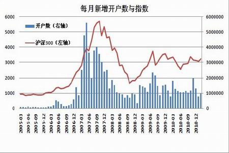 图为a 股市场每月新增开户数走势图.(图片来源:wind,北京中期)