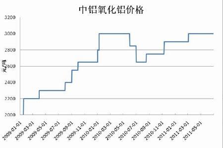 氧化铝主力合约跌破3000元/吨关口