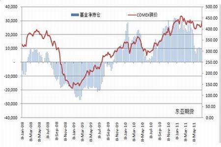 遭受双面挤压 铜价波动加大(2)_品种研究