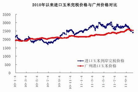 供需格局调整 玉米期价面临重新定位_品种研究