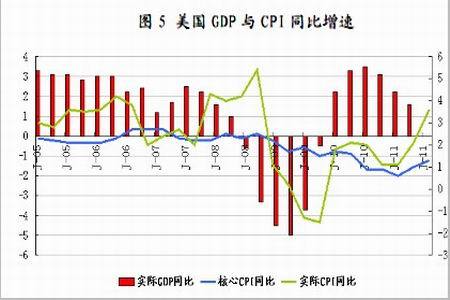 GDP和期货