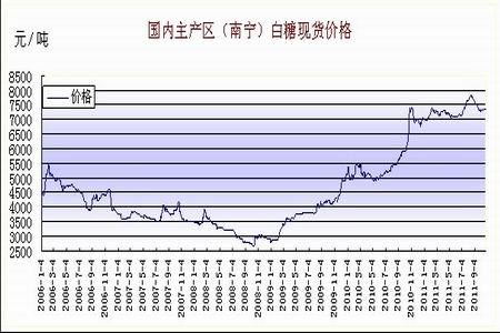 图为国内主产区(南宁)白糖现货价格走势图.(图片来源:瑞达期货)图片
