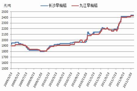 早籼稻回归价值中枢后将稳定攀升(2)_品种研究