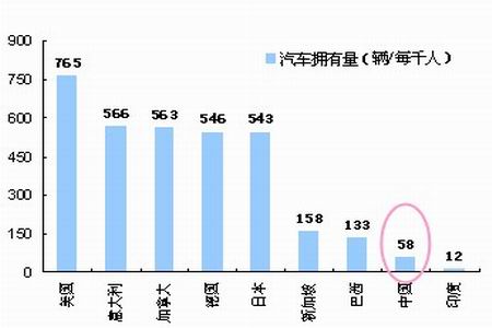 汽车人均拥有量_卡通汽车图片