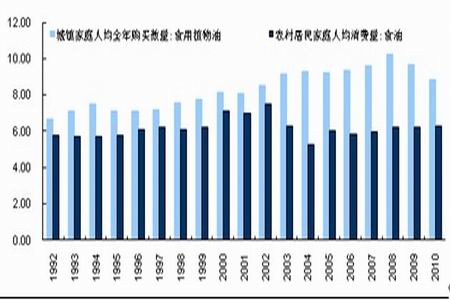 金龙鱼食用油_人均消费食用油