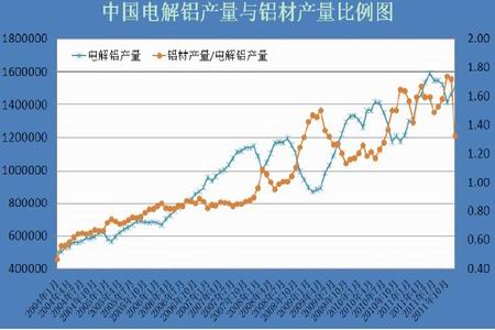 图为中国电解铝与铝材产量比例走势图(图片来源:瑞达期货 文华财经)